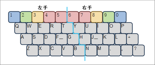 ブラインドタッチの数字キー入力