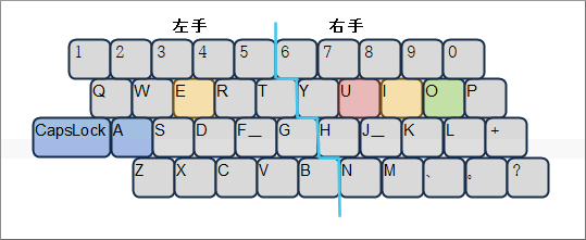 ブラインドタッチの母音キー入力